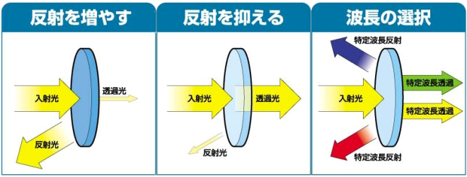 真空蒸着による機能性のイメージ画像