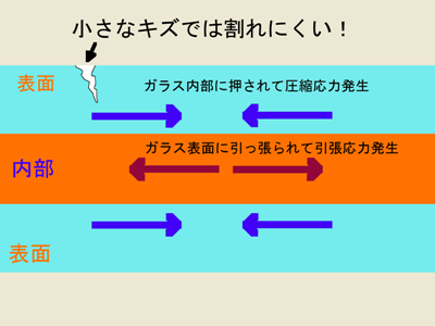 風冷強化のイメージ画像