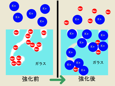 化学強化のイメージ画像